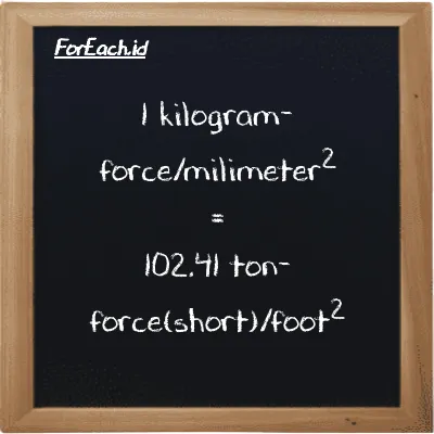 1 kilogram-force/milimeter<sup>2</sup> is equivalent to 102.41 ton-force(short)/foot<sup>2</sup> (1 kgf/mm<sup>2</sup> is equivalent to 102.41 tf/ft<sup>2</sup>)